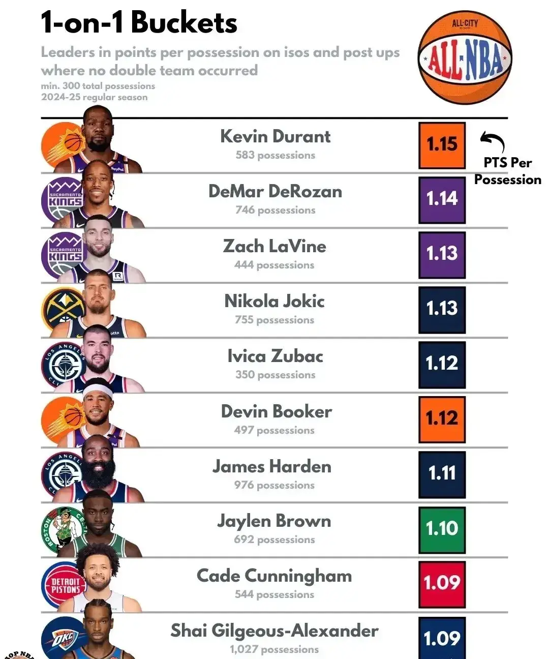 这项关键数, 键球处理上